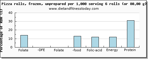 folate, dfe and nutritional content in folic acid in a slice of pizza